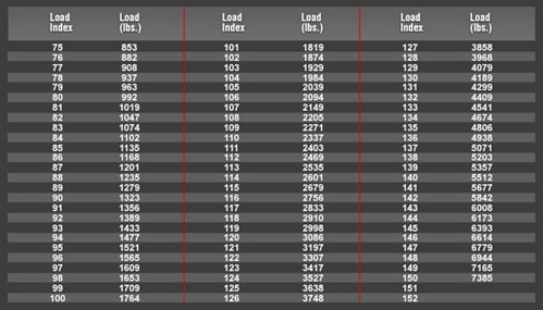 A picture of a tabels showing load index number and speed symbol correspond to the maximum load-carrying capacity of the tire and its maximum speed capability.
