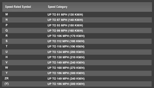A table that shows the speed-rated symble and the category it belongs to.